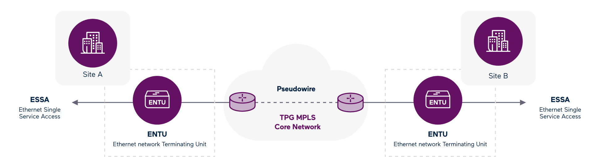 How e-line works