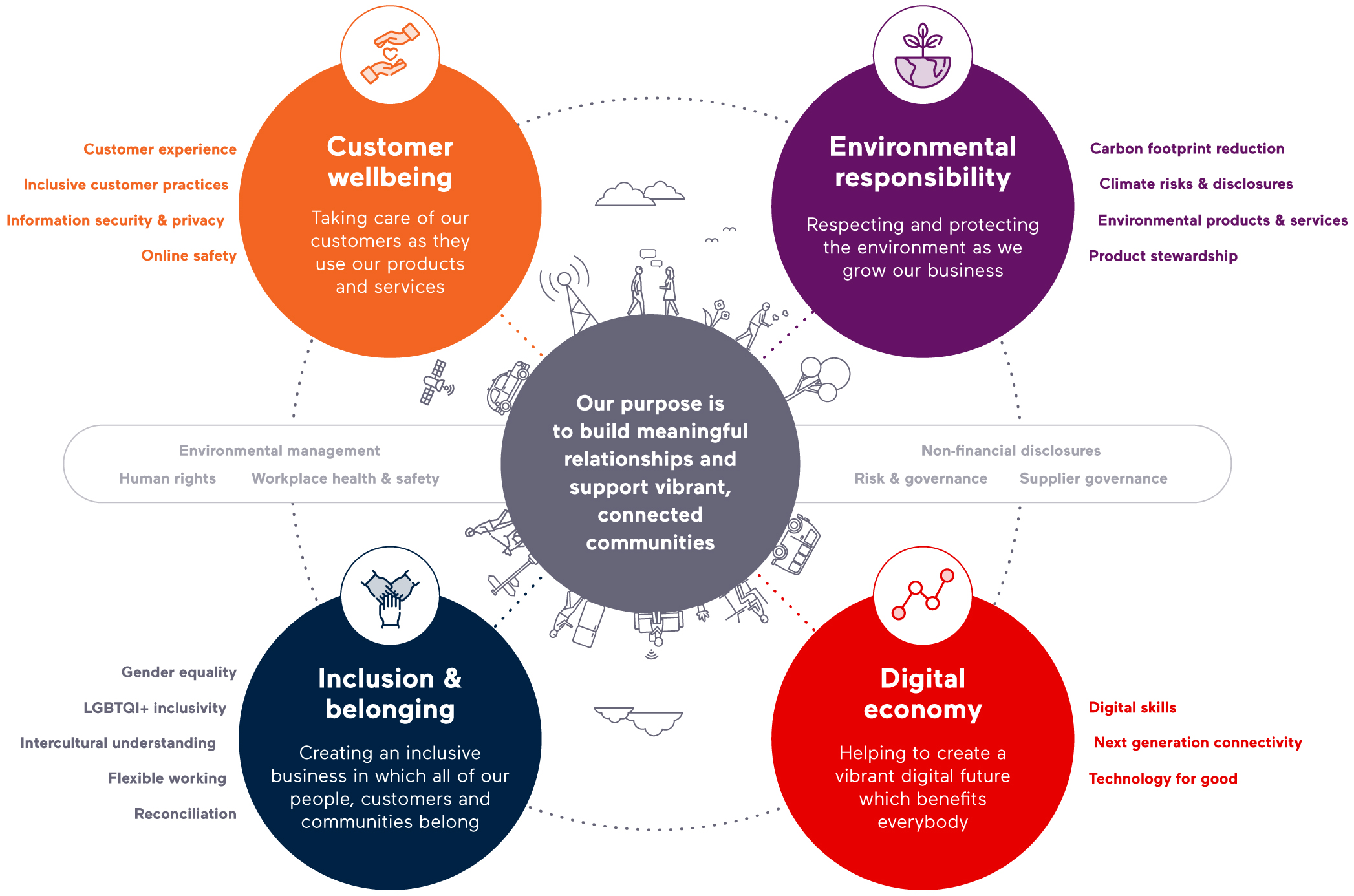 Sustainability strategy